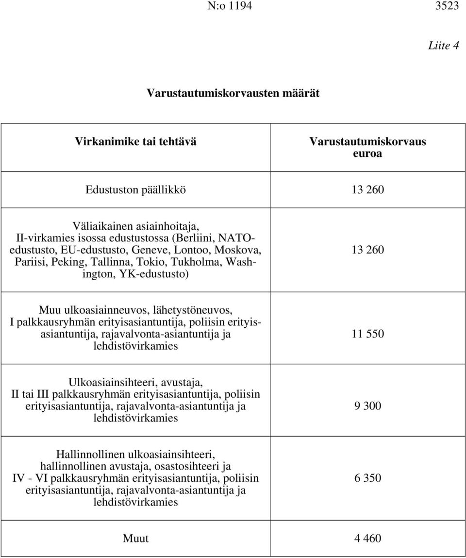 erityisasiantuntija, poliisin erityisasiantuntija, rajavalvonta-asiantuntija ja lehdistövirkamies 11 550 Ulkoasiainsihteeri, avustaja, II tai III palkkausryhmän erityisasiantuntija, poliisin