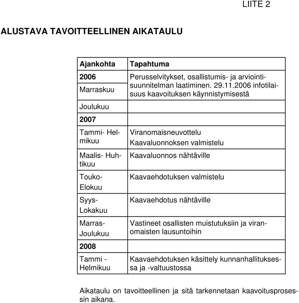 2006 infotilaisuus kaavoituksen käynnistymisestä Viranomaisneuvottelu Kaavaluonnoksen valmistelu Kaavaluonnos nähtäville Kaavaehdotuksen valmistelu Kaavaehdotus