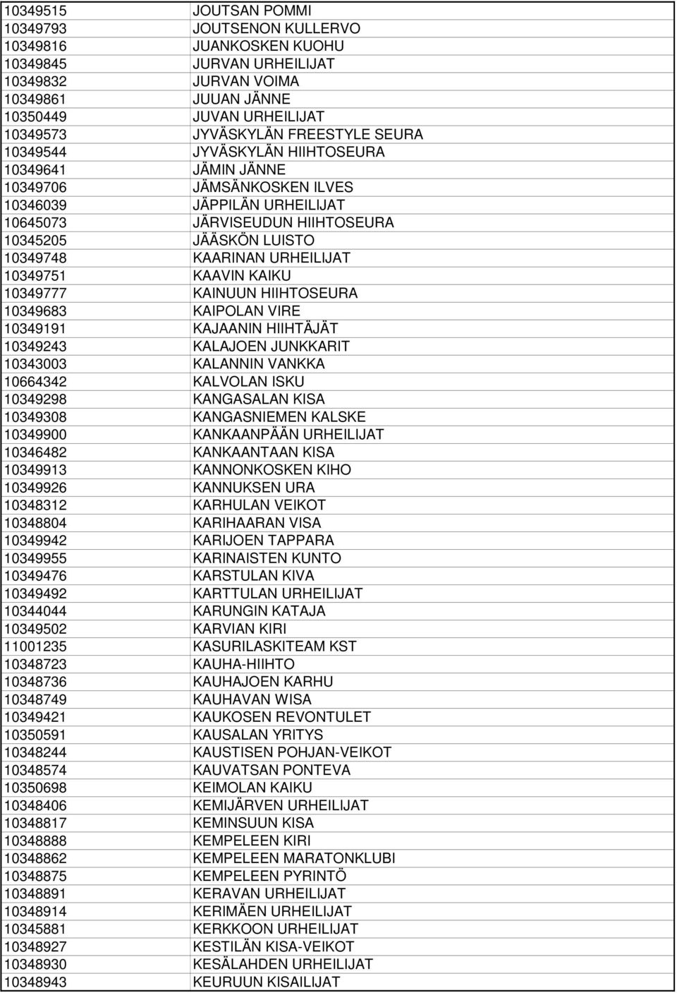 KAARINAN URHEILIJAT 10349751 KAAVIN KAIKU 10349777 KAINUUN HIIHTOSEURA 10349683 KAIPOLAN VIRE 10349191 KAJAANIN HIIHTÄJÄT 10349243 KALAJOEN JUNKKARIT 10343003 KALANNIN VANKKA 10664342 KALVOLAN ISKU