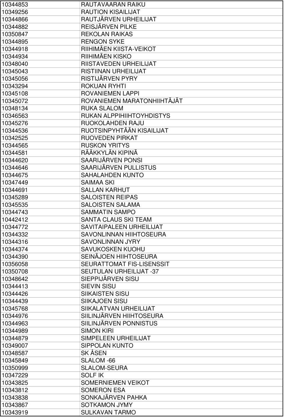 RUKA SLALOM 10346563 RUKAN ALPPIHIIHTOYHDISTYS 10345276 RUOKOLAHDEN RAJU 10344536 RUOTSINPYHTÄÄN KISAILIJAT 10342525 RUOVEDEN PIRKAT 10344565 RUSKON YRITYS 10344581 RÄÄKKYLÄN KIPINÄ 10344620