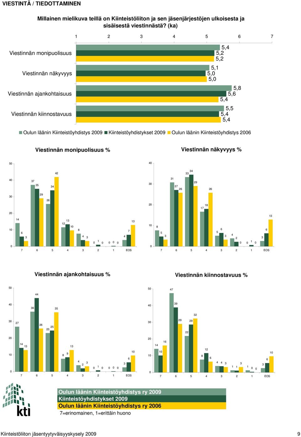 Kiinteistöyhdistykset Oulun läänin Kiinteistöyhdistys Viestinnän monipuolisuus % Viestinnän näkyvyys % EOS EOS Viestinnän ajankohtaisuus % Viestinnän