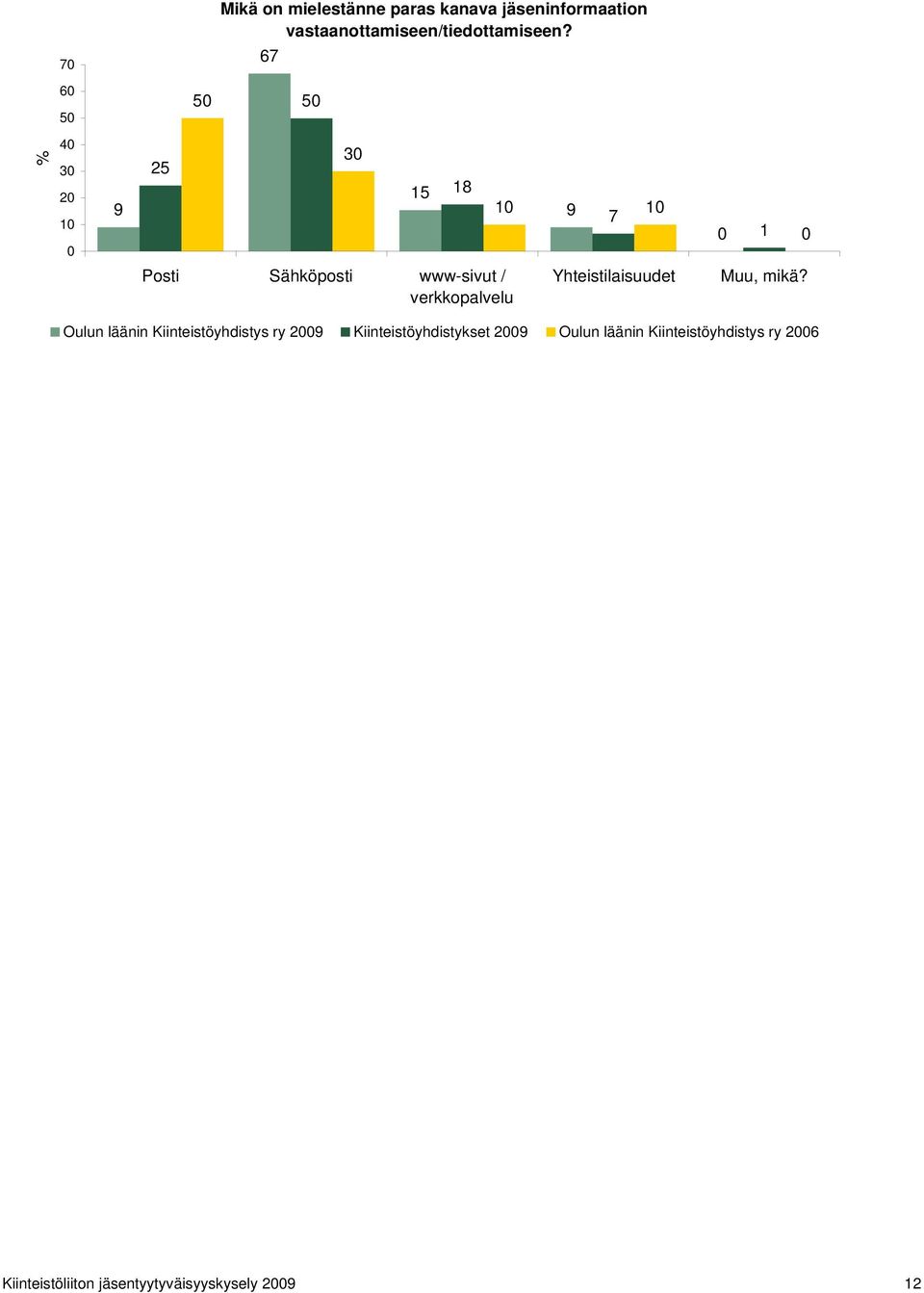 % Posti Sähköposti www-sivut / verkkopalvelu Yhteistilaisuudet Muu, mikä?