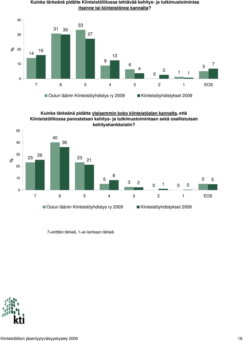 kannalta, että Kiinteistöliitossa panostetaan kehitys- ja tutkimustoimintaan sekä osallistutaan kehityshankkeisiin?