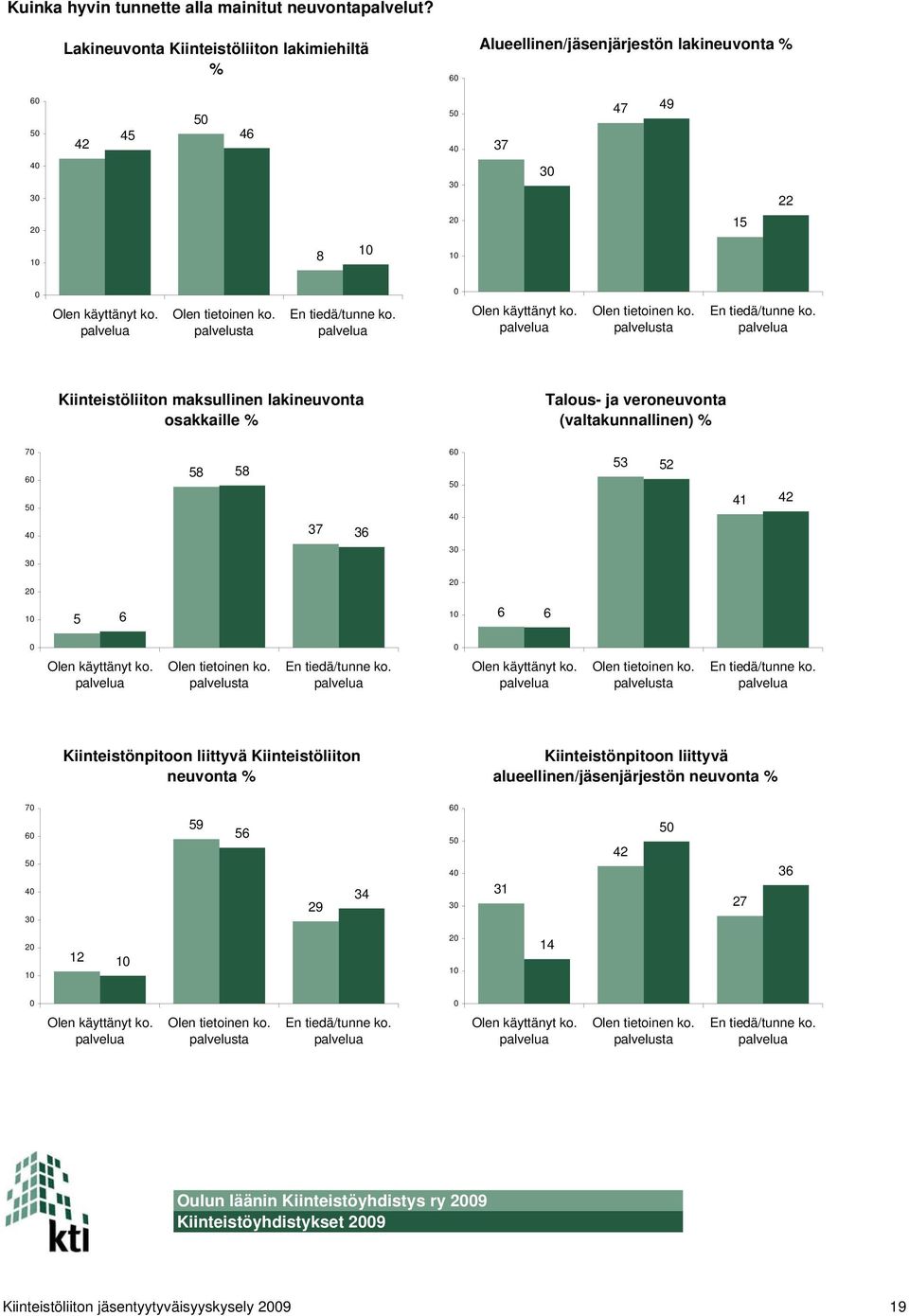 Kiinteistöliiton maksullinen lakineuvonta osakkaille % Talous- ja veroneuvonta (valtakunnallinen) % Olen käyttänyt ko. Olen tietoinen ko.