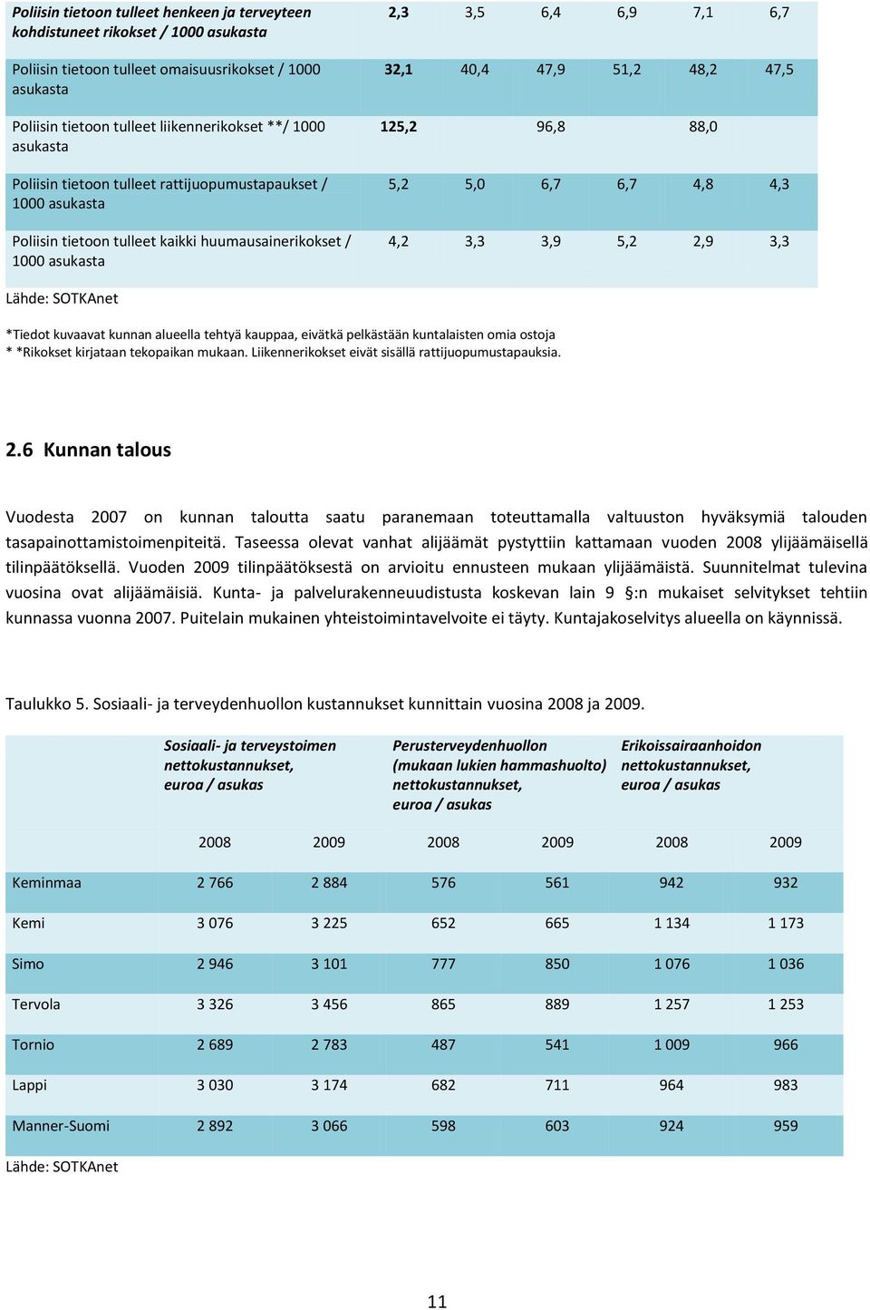 125,2 96,8 88,0 5,2 5,0 6,7 6,7 4,8 4,3 4,2 3,3 3,9 5,2 2,9 3,3 Lähde: SOTKAnet *Tiedot kuvaavat kunnan alueella tehtyä kauppaa, eivätkä pelkästään kuntalaisten omia ostoja * *Rikokset kirjataan