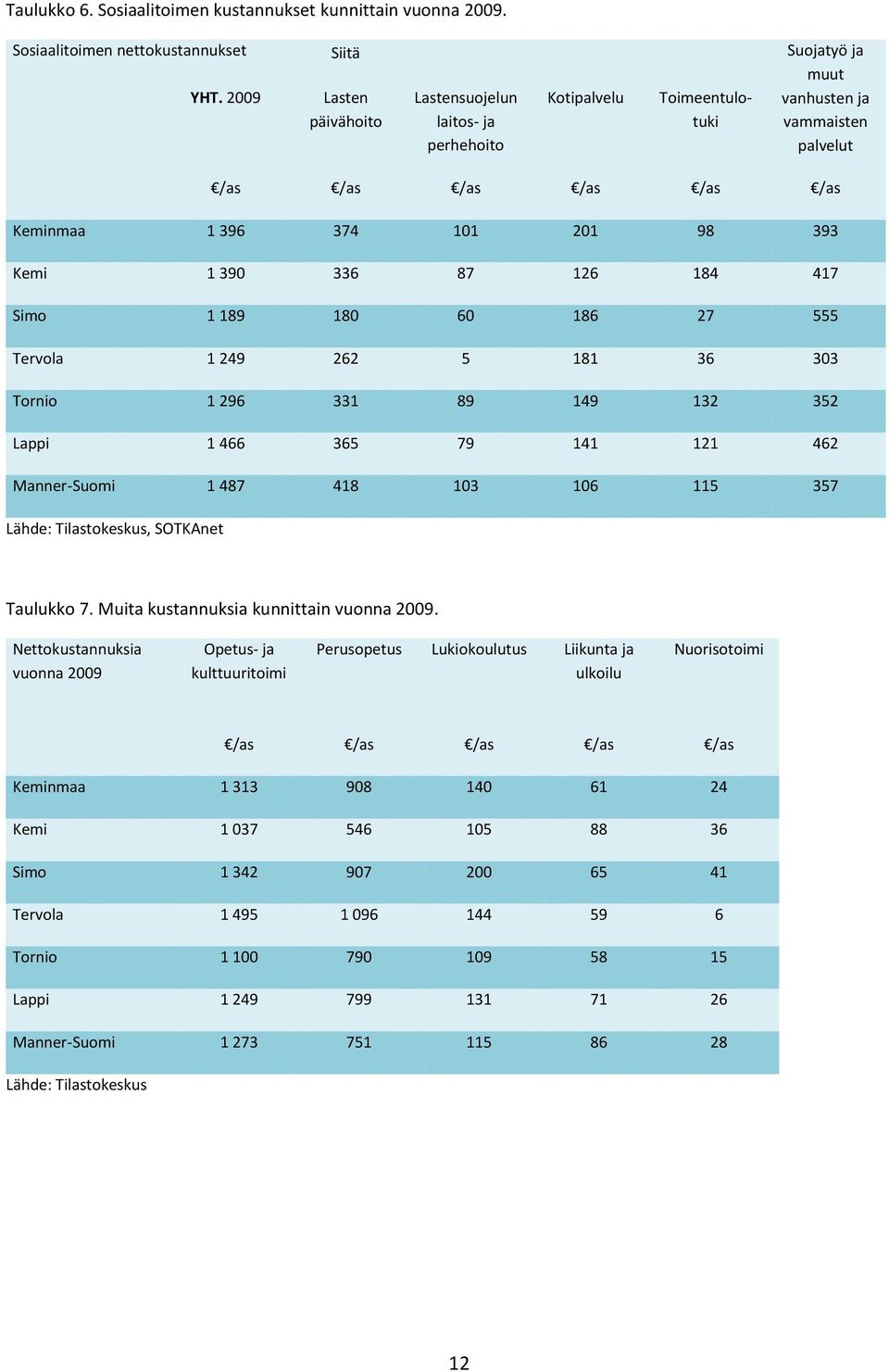 87 126 184 417 Simo 1 189 180 60 186 27 555 Tervola 1 249 262 5 181 36 303 Tornio 1 296 331 89 149 132 352 Lappi 1 466 365 79 141 121 462 Manner-Suomi 1 487 418 103 106 115 357 Lähde: Tilastokeskus,