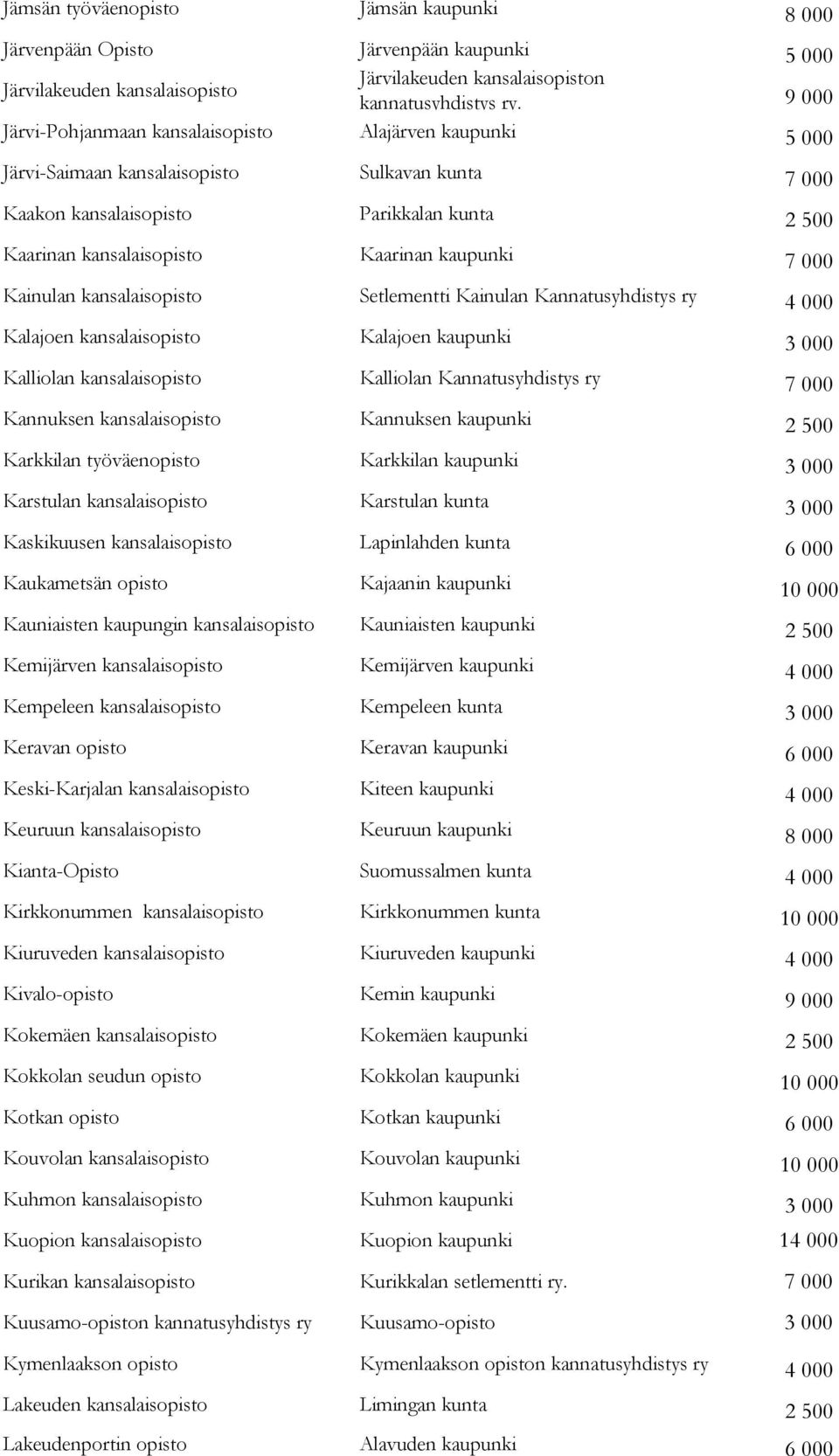 kaupunki 7 000 Kainulan kansalaisopisto Setlementti Kainulan Kannatusyhdistys ry 4 000 Kalajoen kansalaisopisto Kalajoen kaupunki 3 000 Kalliolan kansalaisopisto Kalliolan Kannatusyhdistys ry 7 000