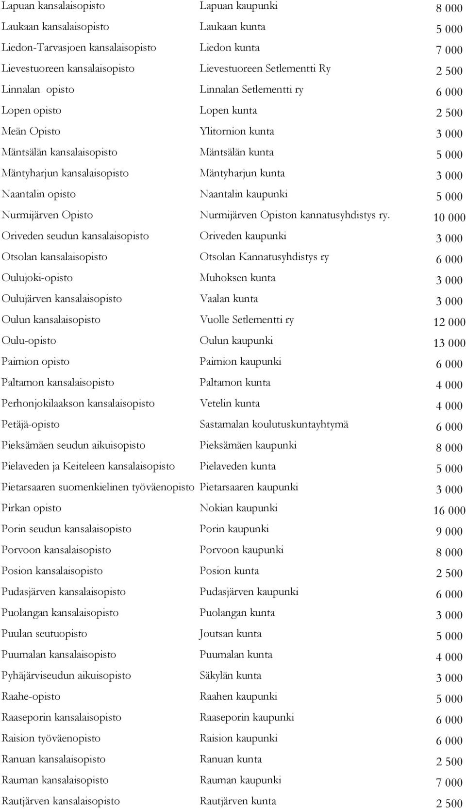 Mäntyharjun kunta 3 000 Naantalin opisto Naantalin kaupunki 5 000 Nurmijärven Opisto Nurmijärven Opiston kannatusyhdistys ry.