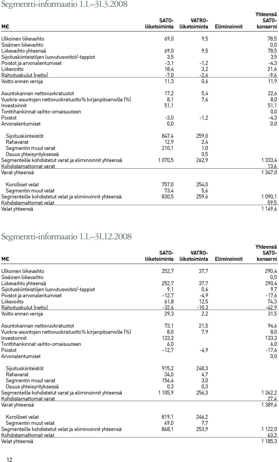 Sijoituskiinteistöjen luovutusvoitot/-tappiot 3,5 3,5 Poistot ja arvonalentumiset -3,1-1,2-4,3 Liikevoitto 18,4 3,2 21,6 Rahoituskulut (netto) -7,0-2,6-9,6 Voitto ennen veroja 11,3 0,6 11,9