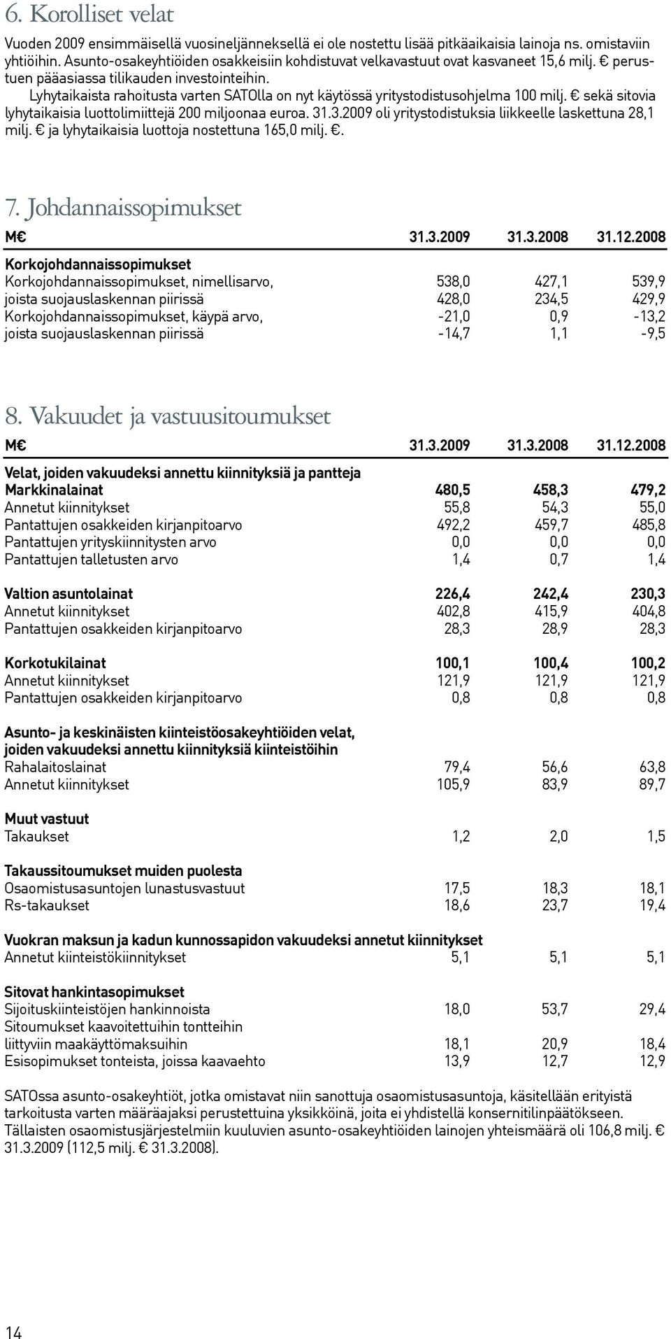 Lyhytaikaista rahoitusta varten SATOlla on nyt käytössä yritystodistusohjelma 100 milj. sekä sitovia lyhytaikaisia luottolimiittejä 200 miljoonaa euroa. 31