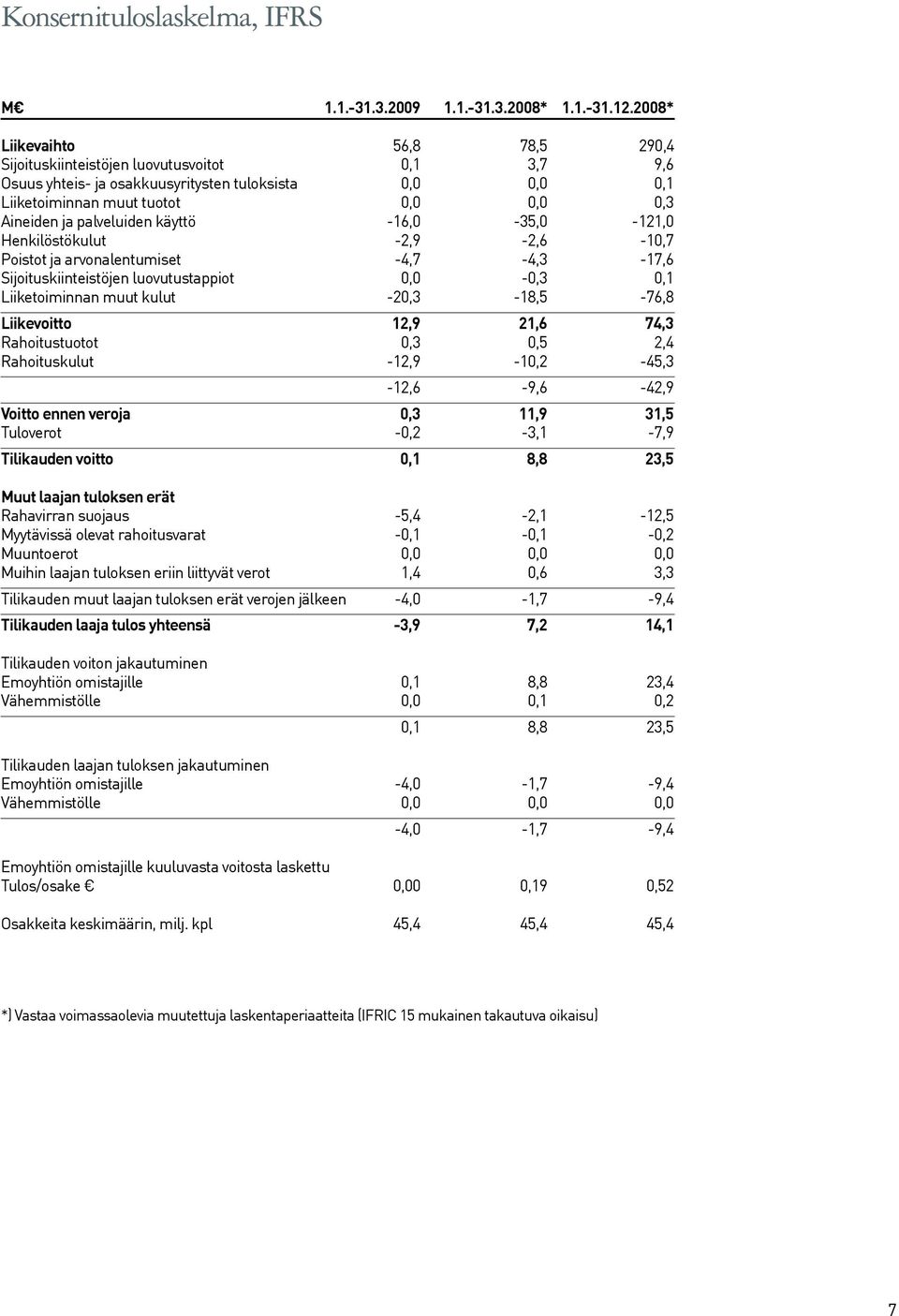 palveluiden käyttö -16,0-35,0-121,0 Henkilöstökulut -2,9-2,6-10,7 Poistot ja arvonalentumiset -4,7-4,3-17,6 Sijoituskiinteistöjen luovutustappiot 0,0-0,3 0,1 Liiketoiminnan muut kulut -20,3-18,5-76,8