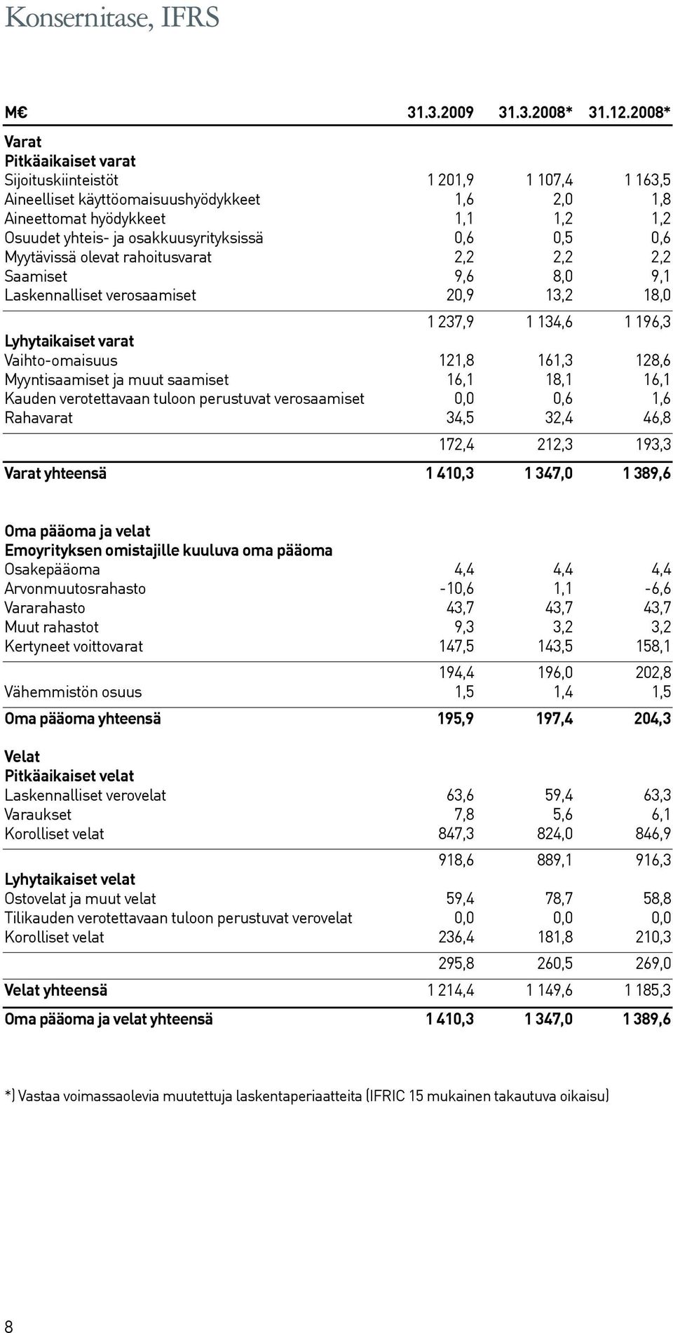 0,6 0,5 0,6 Myytävissä olevat rahoitusvarat 2,2 2,2 2,2 Saamiset 9,6 8,0 9,1 Laskennalliset verosaamiset 20,9 13,2 18,0 1 237,9 1 134,6 1 196,3 Lyhytaikaiset varat Vaihto-omaisuus 121,8 161,3 128,6