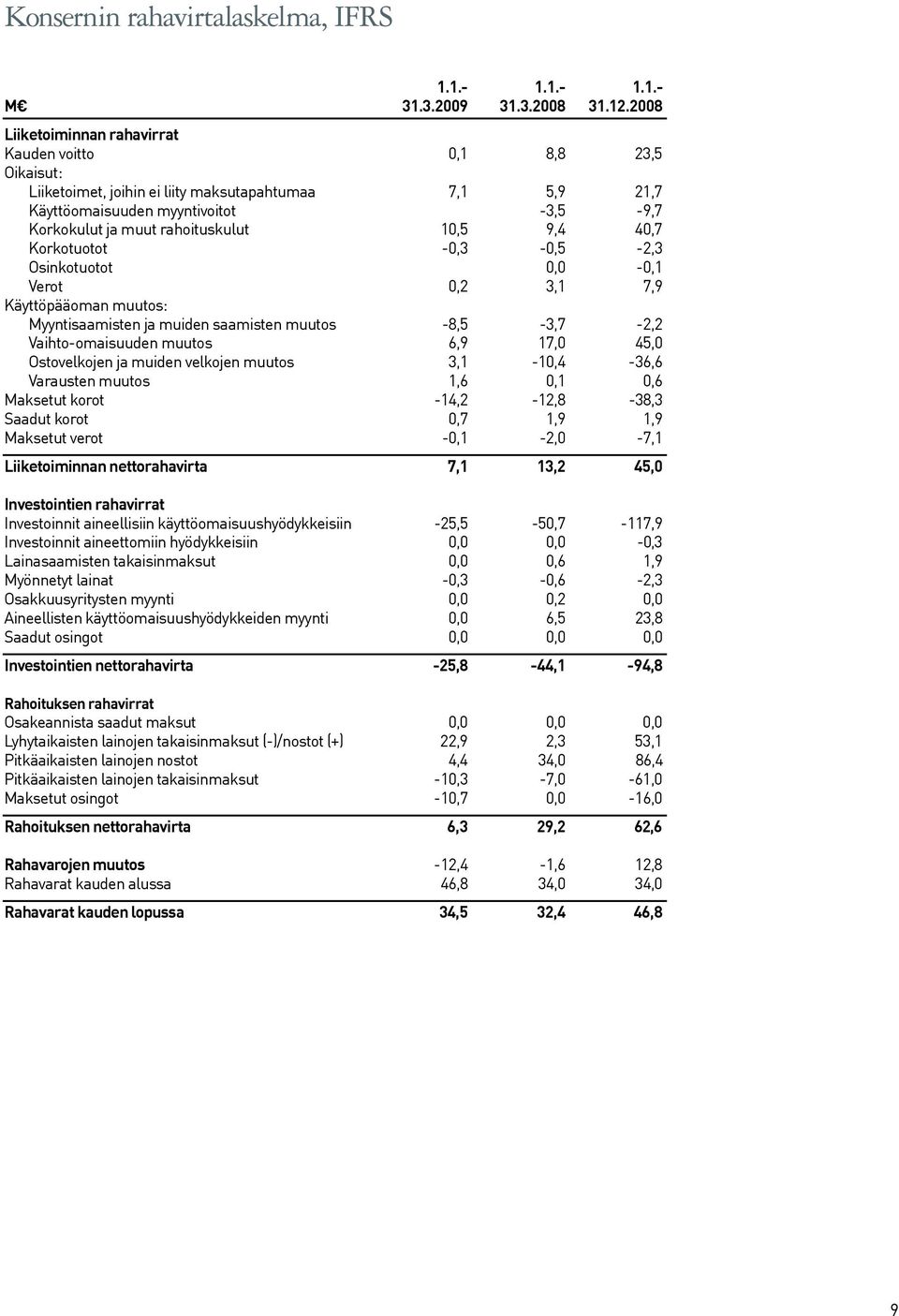 10,5 9,4 40,7 Korkotuotot -0,3-0,5-2,3 Osinkotuotot 0,0-0,1 Verot 0,2 3,1 7,9 Käyttöpääoman muutos: Myyntisaamisten ja muiden saamisten muutos -8,5-3,7-2,2 Vaihto-omaisuuden muutos 6,9 17,0 45,0