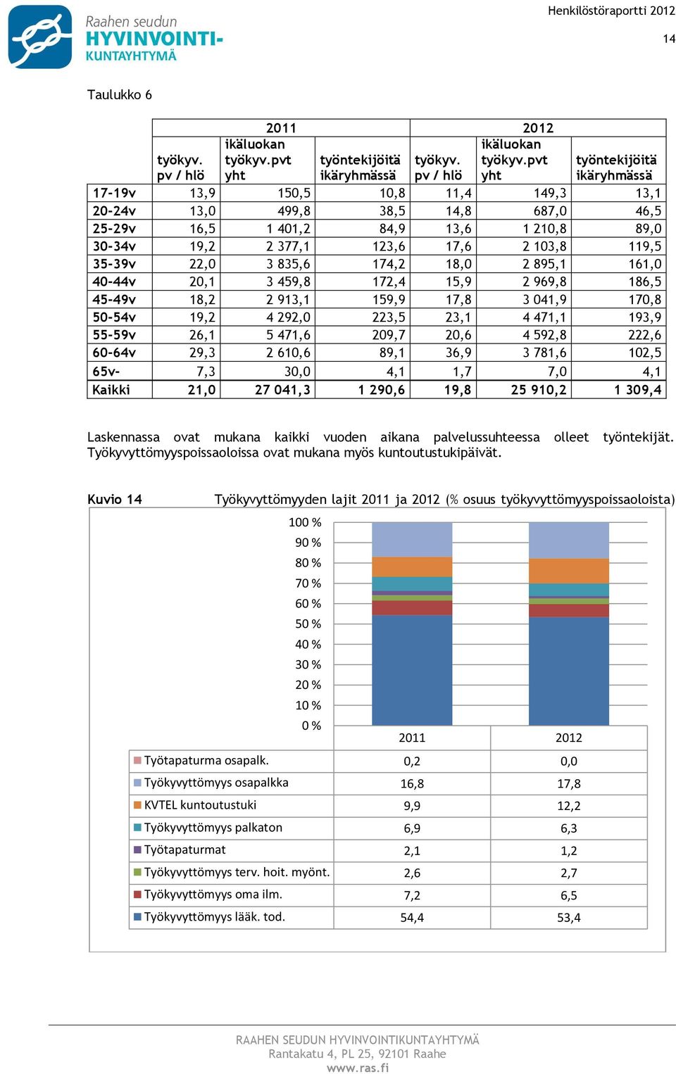 pvt yht työntekijöitä ikäryhmässä 17-19v 13,9 150,5 10,8 11,4 149,3 13,1 20-24v 13,0 499,8 38,5 14,8 687,0 46,5 25-29v 16,5 1 401,2 84,9 13,6 1 210,8 89,0 30-34v 19,2 2 377,1 123,6 17,6 2 103,8 119,5