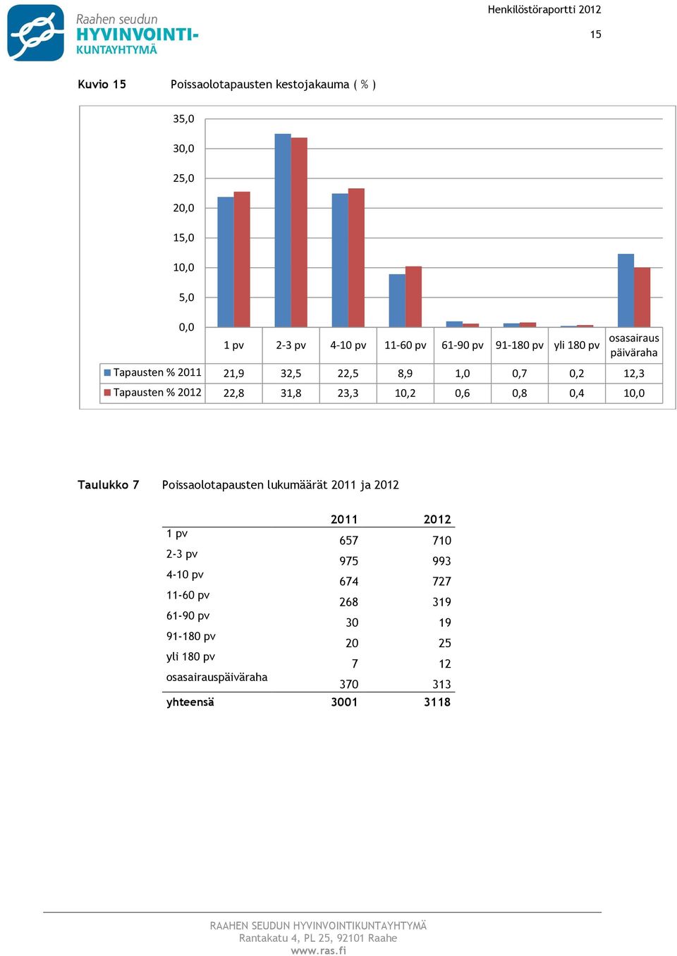 2012 22,8 31,8 23,3 10,2 0,6 0,8 0,4 10,0 Taulukk 7 Pissaltapausten lukumäärät 2011 ja 2012 2011 2012 1 pv 657 710 2-3 pv 975