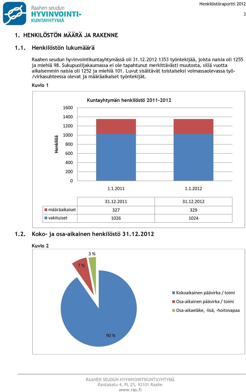 Luvut sisältävät tistaiseksi vimassalevassa työ- /virkasuhteessa levat ja määräaikaiset työntekijät. Kuvi 1 1600 1400 1200 1000 800 600 400 200 0 Kuntayhtymän henkilöstö 2011-2012 1.