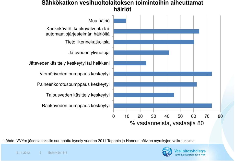 tai heikkeni Viemäriveden pumppaus keskeytyi Paineenkorotuspumppaus keskeytyi Talousveden käsittely