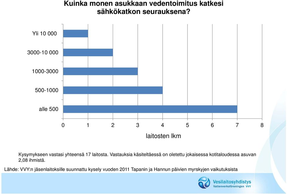 laitosten lkm Kysymykseen vastasi yhteensä 17 laitosta.