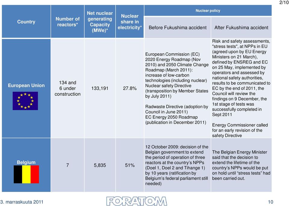 8% European Commission (EC) 2020 Energy Roadmap (Nov 2010) and 2050 Climate Change Roadmap (March 2011): increase of low-carbon technologies (including nuclear) Nuclear safety Directive