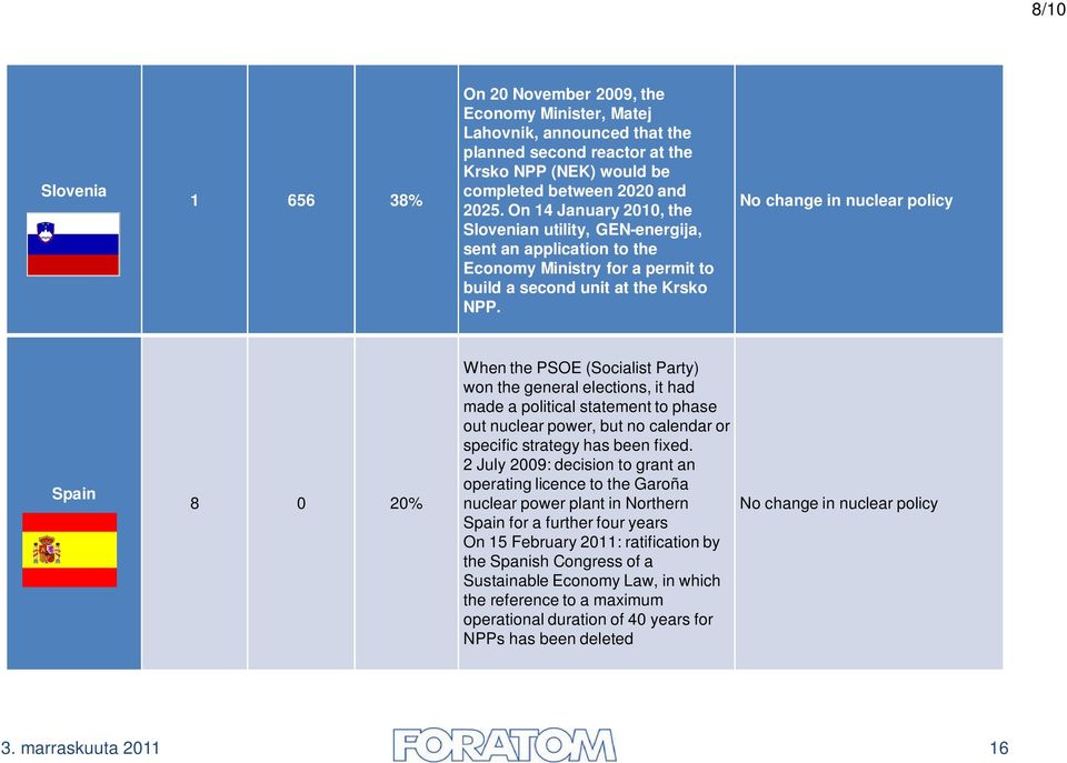 No change in nuclear policy Spain 8 0 20% When the PSOE (Socialist Party) won the general elections, it had made a political statement to phase out nuclear power, but no calendar or specific strategy