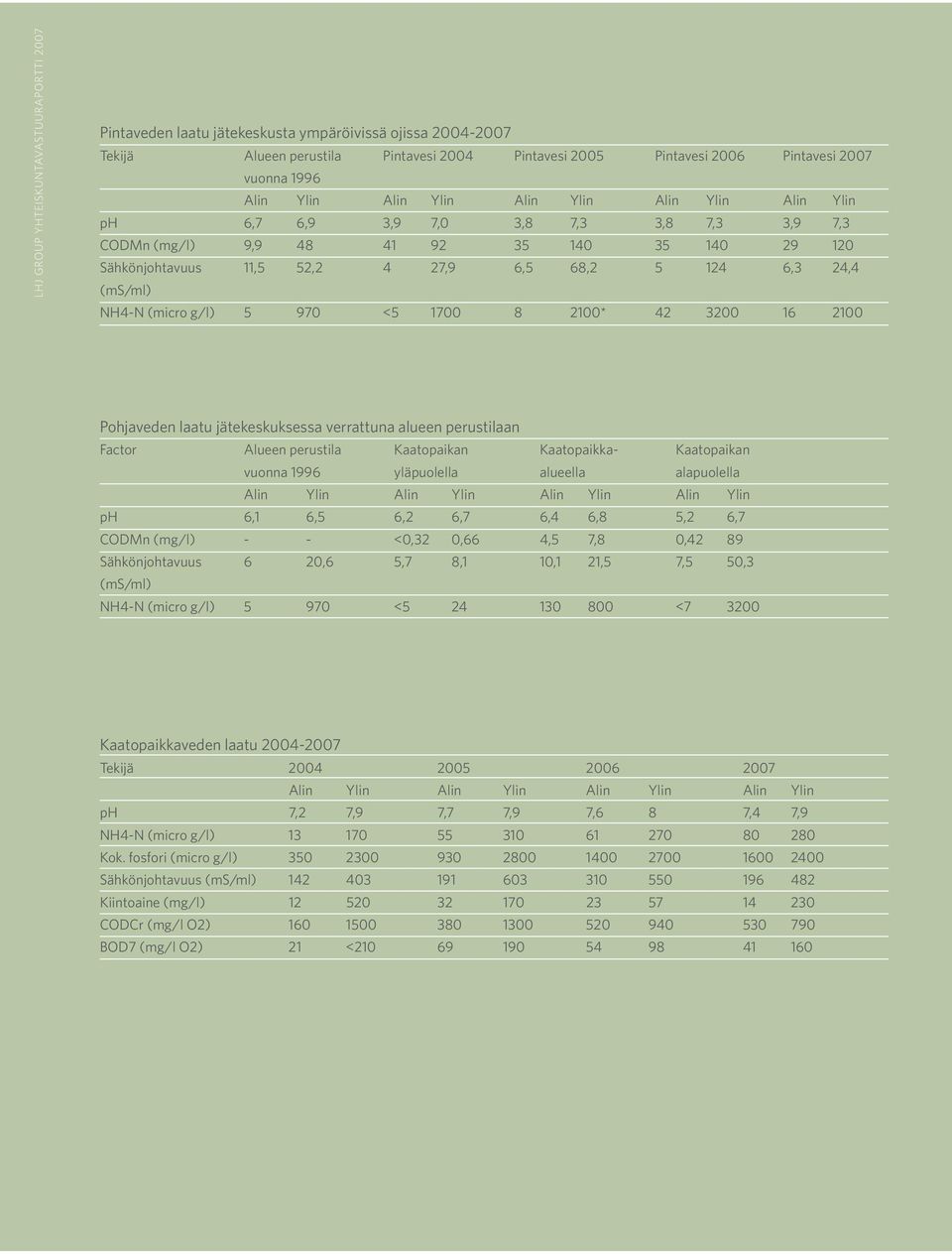 g/l) 5 97 <5 17 8 21* 42 32 16 21 Pohjaveden laatu jätekeskuksessa verrattuna alueen perustilaan Factor Alueen perustila Kaatopaikan Kaatopaikka- Kaatopaikan vuonna 1996 yläpuolella alueella