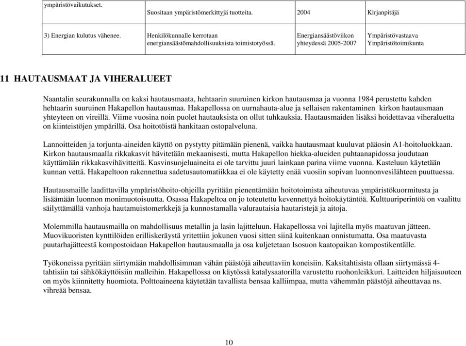 vuonna 1984 perustettu kahden hehtaarin suuruinen Hakapellon hautausmaa. Hakapellossa on uurnahauta-alue ja sellaisen rakentaminen kirkon hautausmaan yhteyteen on vireillä.