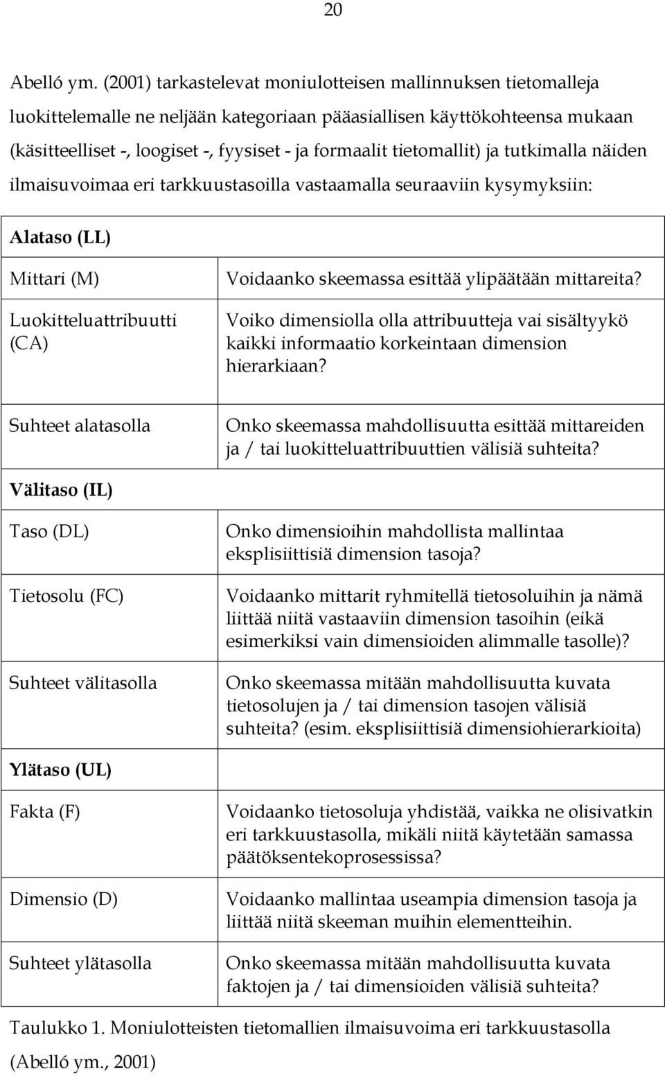 tietomallit) ja tutkimalla näiden ilmaisuvoimaa eri tarkkuustasoilla vastaamalla seuraaviin kysymyksiin: Alataso (LL) Mittari (M) Luokitteluattribuutti (CA) Voidaanko skeemassa esittää ylipäätään
