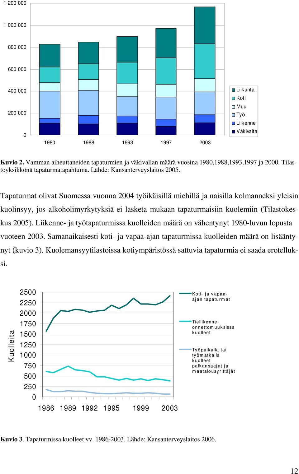 Tapaturmat olivat Suomessa vuonna 2004 työikäisillä miehillä ja naisilla kolmanneksi yleisin kuolinsyy, jos alkoholimyrkytyksiä ei lasketa mukaan tapaturmaisiin kuolemiin (Tilastokeskus 2005).