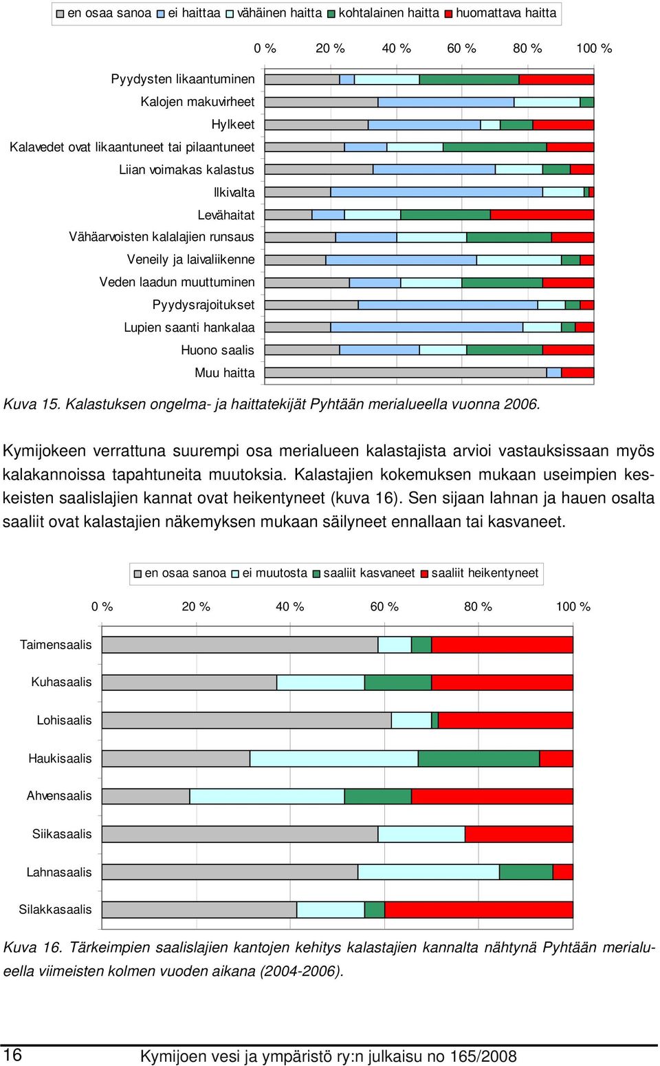 haitta Kuva 15. Kalastuksen ongelma- ja haittatekijät Pyhtään merialueella vuonna 2006.