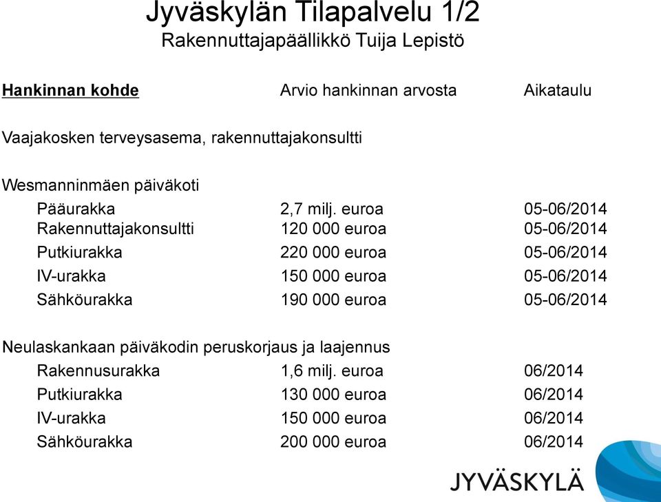 euroa 05-06/2014 Rakennuttajakonsultti 120 000 euroa 05-06/2014 Putkiurakka 220 000 euroa 05-06/2014 IV-urakka 150 000 euroa 05-06/2014