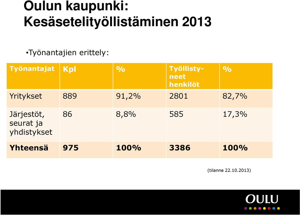 889 91,2% 2801 82,7% % Järjestöt, seurat ja yhdistykset 86