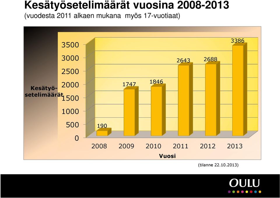 Kesätyösetelimäärät 3000 2500 2000 1500 1000 1747 1846