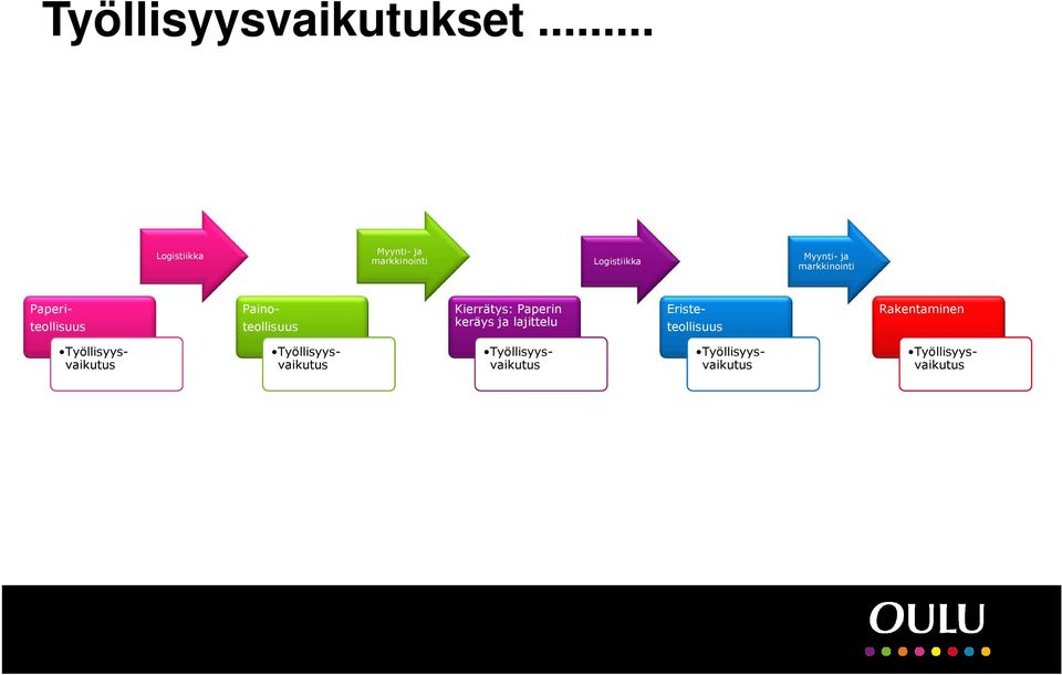 Paperiteollisuus Painoteollisuus Kierrätys: Paperin keräys ja lajittelu