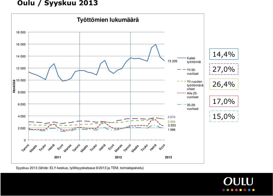 2 253 1 996 Yli vuoden työttömänä olleet Alle 25- vuotiaat 25-29- vuotiaat 26,4% 17,0%