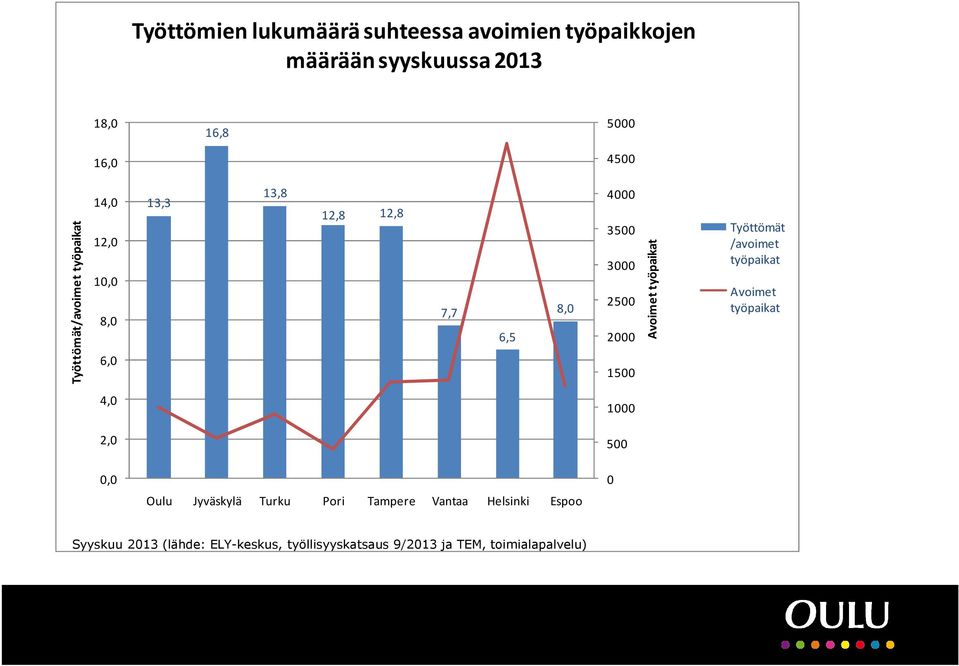 1500 Avoimet työpaikat Työttömät /avoimet työpaikat Avoimet työpaikat 4,0 1000 2,0 500 0,0 Oulu Jyväskylä