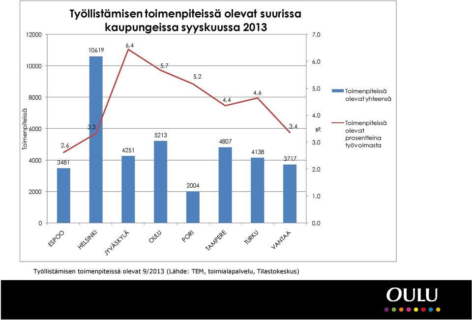 3,3 4251 5213 4807 4138 3,4 3717 4,0 % 3,0 2,0 Toimenpiteissä olevat prosentteina työvoimasta 2000