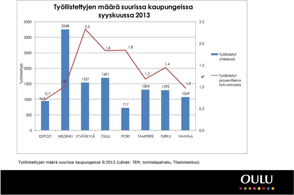 prosentteina työvoimasta 1000 0,7 943 717 1069 0,5 500 0 ESPOO HELSINKI JYVÄSKYLÄ OULU PORI TAMPERE