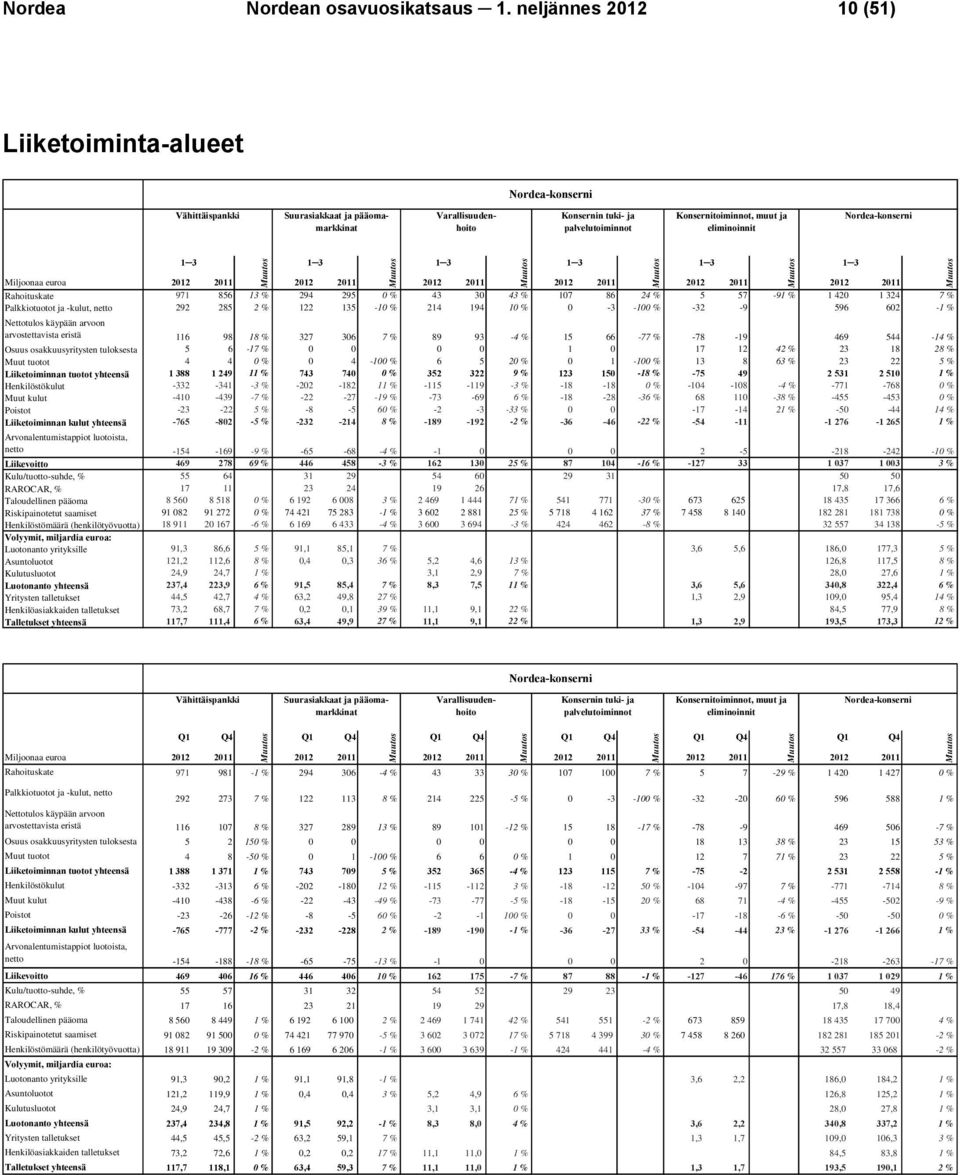eliminoinnit Nordea-konserni 1 3 1 3 1 3 1 3 1 3 Miljoonaa euroa 2012 2011 2012 2011 2012 2011 2012 2011 2012 2011 2012 2011 Rahoituskate 971 856 13 % 294 295 0 % 43 30 43 % 107 86 24 % 5 57-91 % 1