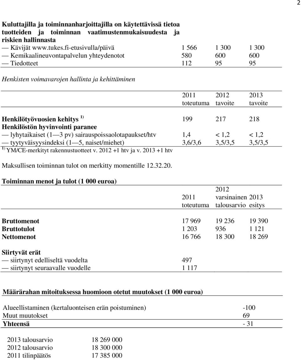 Henkilöstön hyvinvointi paranee lyhytaikaiset (1 3 pv) sairauspoissaolotapaukset/htv 1,4 < 1,2 < 1,2 tyytyväisyysindeksi (1 5, naiset/miehet) 3,6/3,6 3,5/3,5 3,5/3,5 1) YM/CE-merkityt