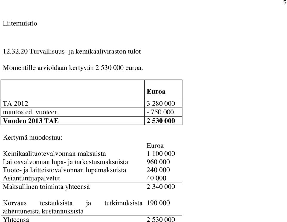 vuoteen - 750 000 Vuoden TAE 2 530 000 Kertymä muodostuu: Euroa Kemikaalituotevalvonnan maksuista 1 100 000 Laitosvalvonnan