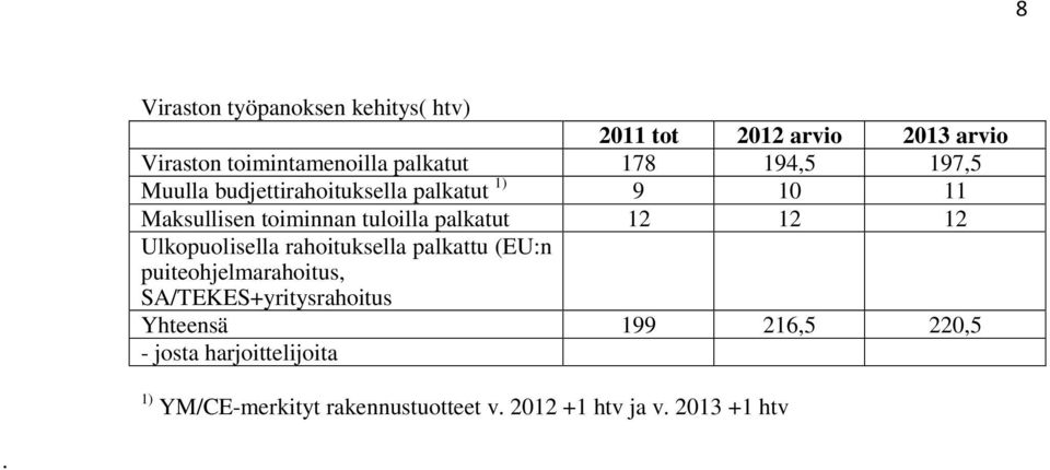 12 12 Ulkopuolisella rahoituksella palkattu (EU:n puiteohjelmarahoitus, SA/TEKES+yritysrahoitus