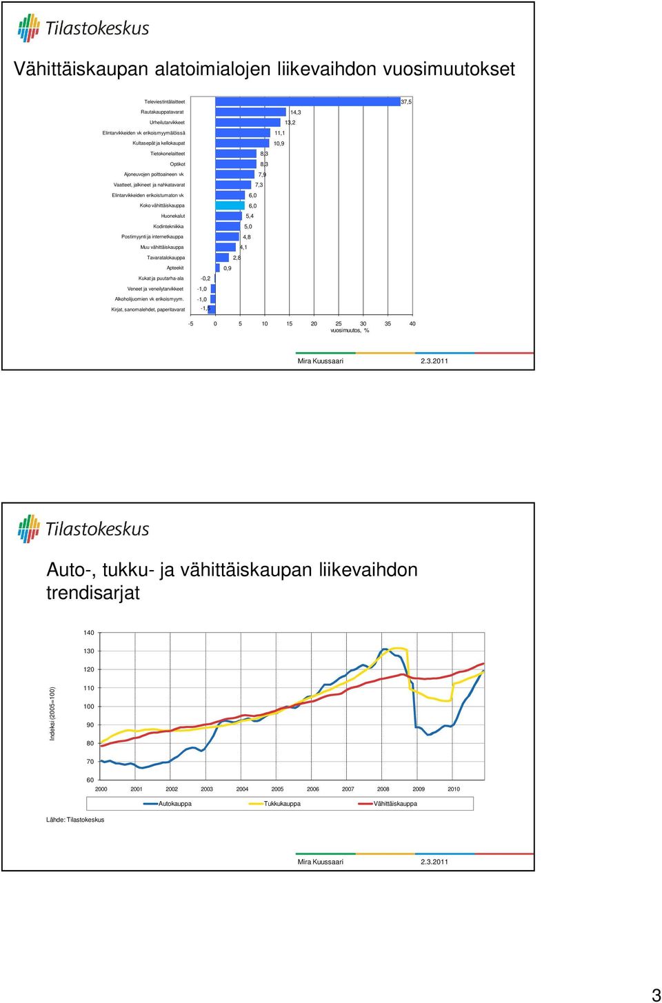 internetkauppa Muu vähittäiskauppa Tavaratalokauppa Apteekit Kukat ja puutarha-ala Veneet ja veneilytarvikkeet Alkoholijuomien vk erikoismyym.