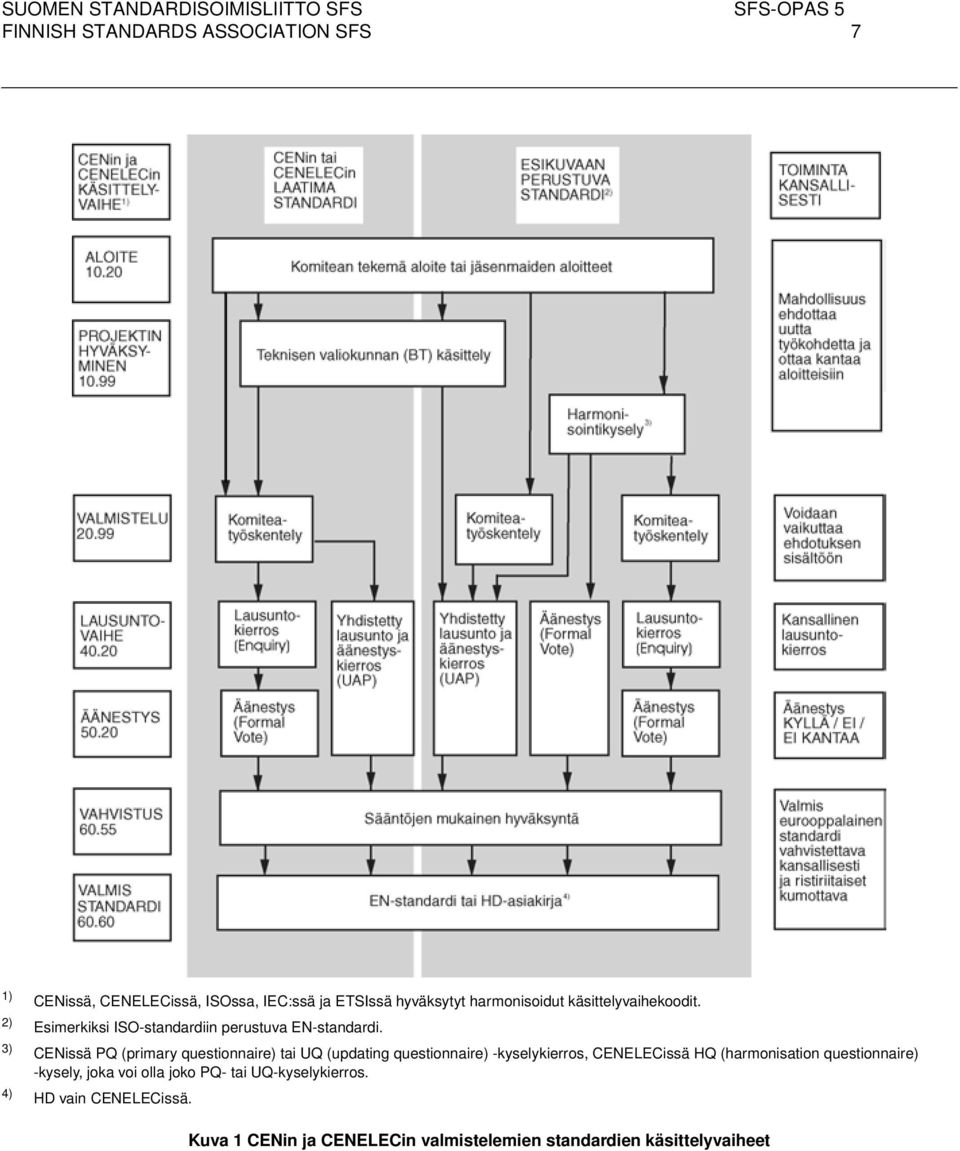 3) 4) CENissä PQ (primary questionnaire) tai UQ (updating questionnaire) -kyselykierros, CENELECissä HQ