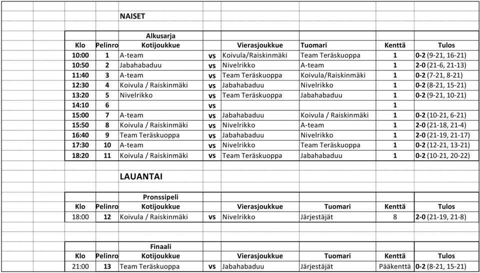 15:00 7 A-team vs Jabahabaduu Koivula / Raiskinmäki 1 0-2 (10-21, 6-21) 15:50 8 Koivula / Raiskinmäki vs Nivelrikko A-team 1 2-0 (21-18, 21-4) 16:40 9 Team Teräskuoppa vs Jabahabaduu Nivelrikko 1 2-0