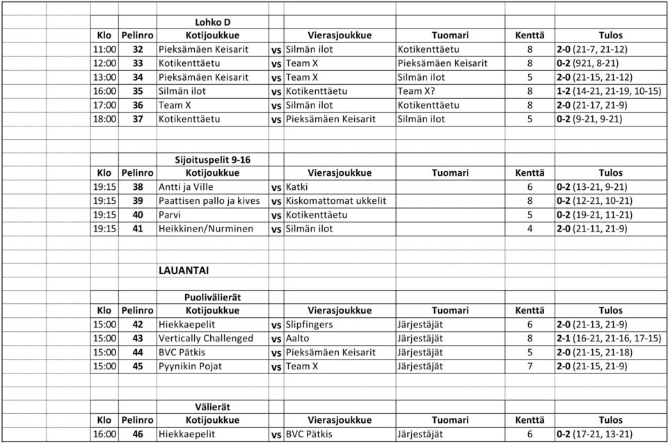 8 1-2 (14-21, 21-19, 10-15) 17:00 36 Team X vs Silmän ilot Kotikenttäetu 8 2-0 (21-17, 21-9) 18:00 37 Kotikenttäetu vs Pieksämäen Keisarit Silmän ilot 5 0-2 (9-21, 9-21) Sijoituspelit 9-16 19:15 38