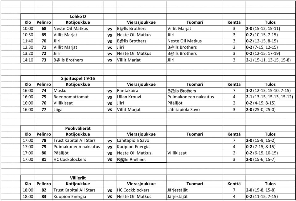 Marjat Jiiri 3 2-1 (15-11, 13-15, 15-8) Sijoituspelit 9-16 16:00 74 Masku vs Rantakoira B@lls Brothers 7 1-2 (12-15, 15-10, 7-15) 16:00 75 Reenoomattomat vs Ullan Krouvi Puimakoneen naksutus 4 2-1