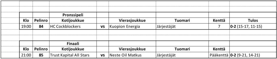 Kotijoukkue Vierasjoukkue Tuomari Kenttä 21:00 85 Trust