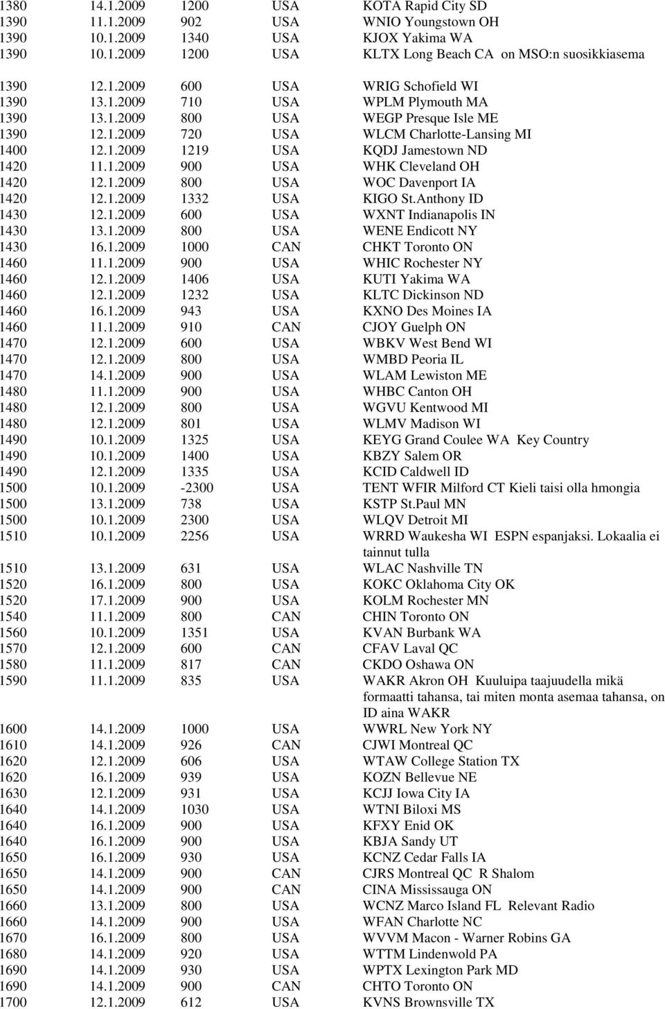 1.2009 800 USA WOC Davenport IA 1420 12.1.2009 1332 USA KIGO St.Anthony ID 1430 12.1.2009 600 USA WXNT Indianapolis IN 1430 13.1.2009 800 USA WENE Endicott NY 1430 16.1.2009 1000 CAN CHKT Toronto ON 1460 11.