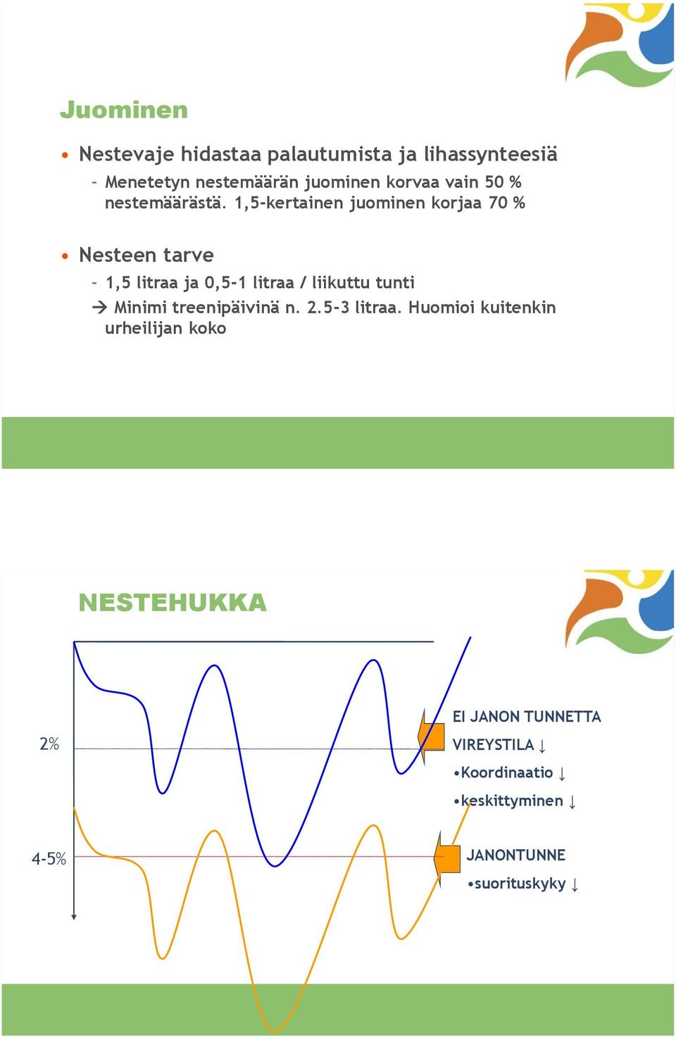 1,5-kertainen juominen korjaa 70 % Nesteen tarve 1,5 litraa ja 0,5-1 litraa / liikuttu tunti