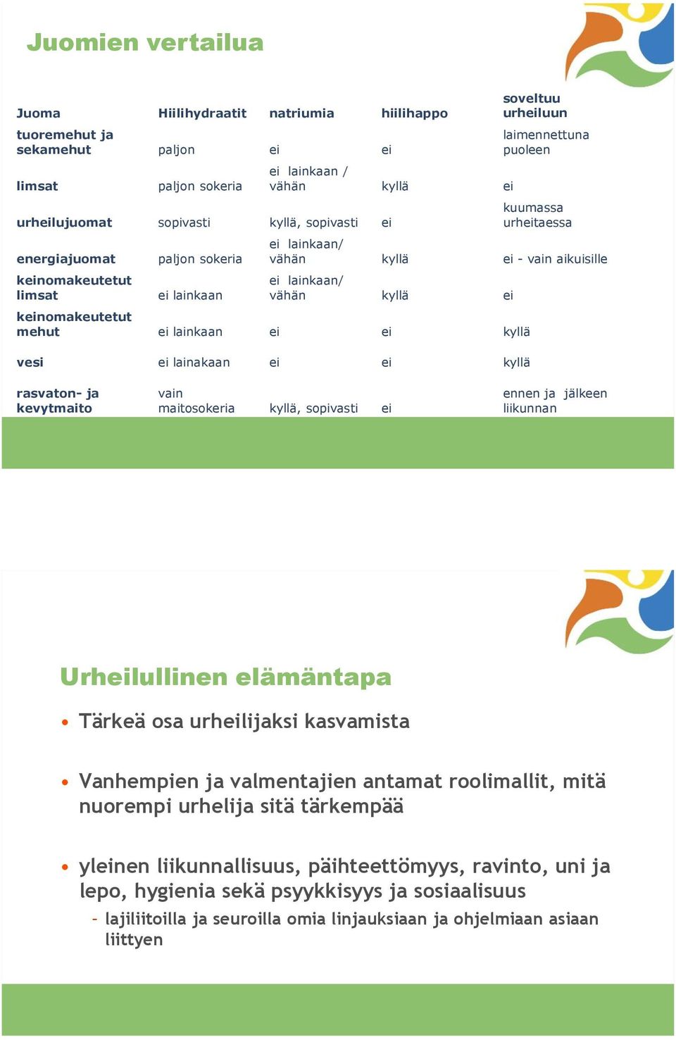 keinomakeutetut mehut ei lainkaan ei ei kyllä vesi ei lainakaan ei ei kyllä rasvaton- ja kevytmaito vain maitosokeria kyllä, sopivasti ei ennen ja jälkeen liikunnan Urheilullinen elämäntapa Tärkeä